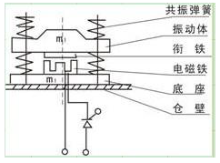 CZ倉(cāng)壁振動(dòng)器圖三